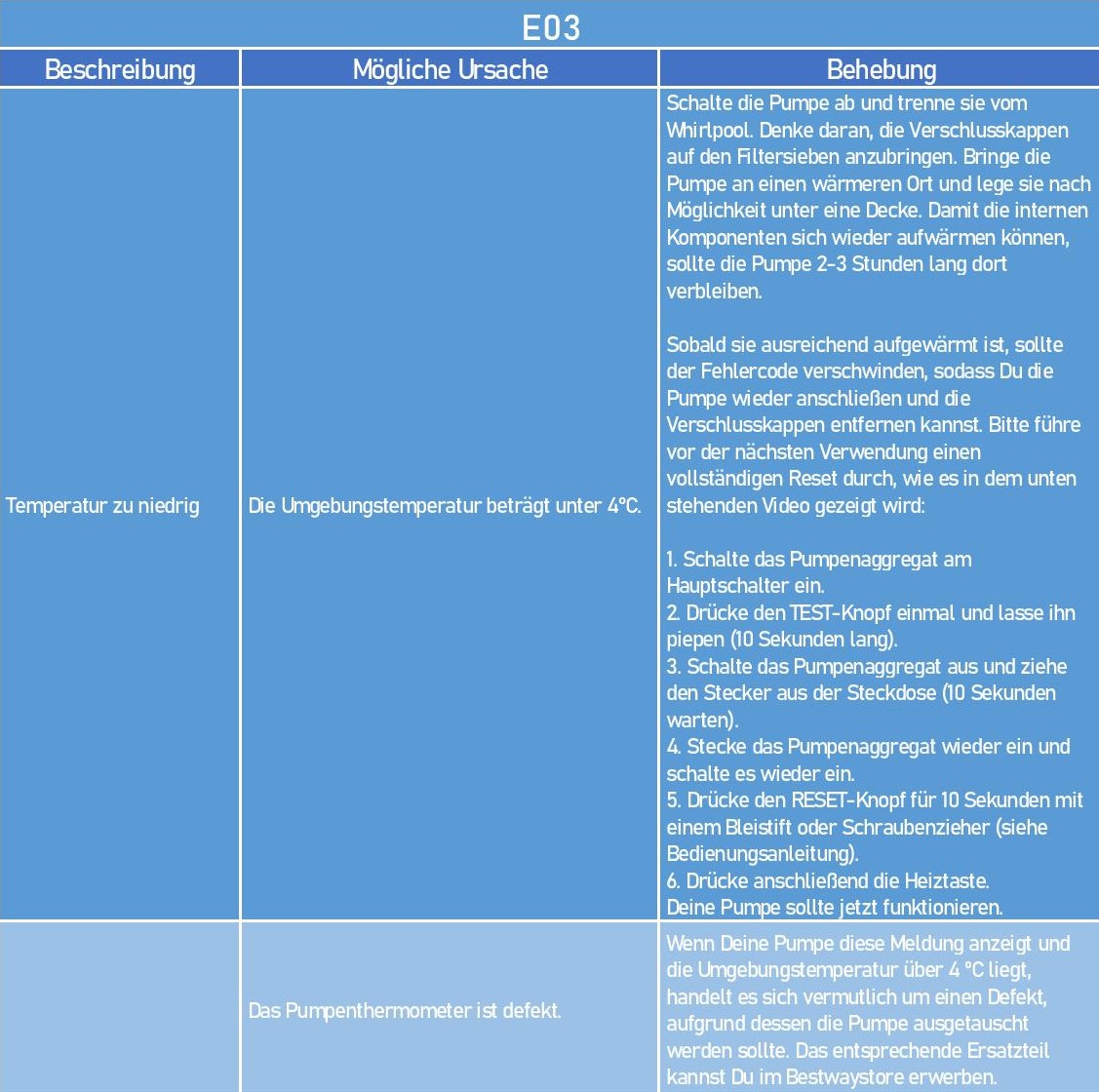 auf dem display der lay z spa pumpe heater wird die fehlermeldung e03 angezeigt was kann ich tun um das problem zu beheben bestway deutschland gmbh